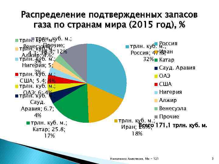 Распределение подтвержденных запасов газа по странам мира (2015 год), % трлн. куб. м. ;