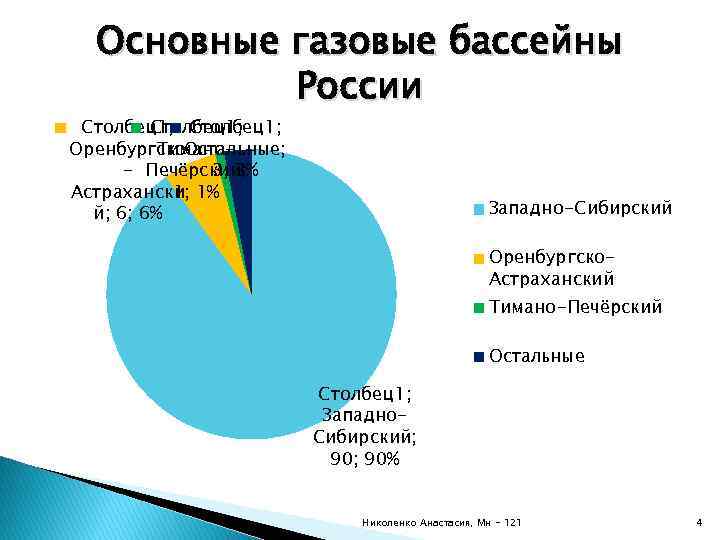 Основные нефтяные и газовые бассейны россии карта