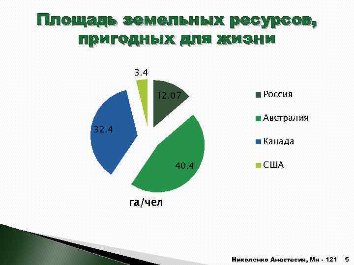 Площадь земельных ресурсов, пригодных для жизни 3. 4 12. 07 Россия Австралия 32. 4