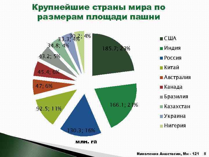 Крупнейшие страны мира по размерам площади пашни 30. 2; 4% 33. 3; 4% 34.