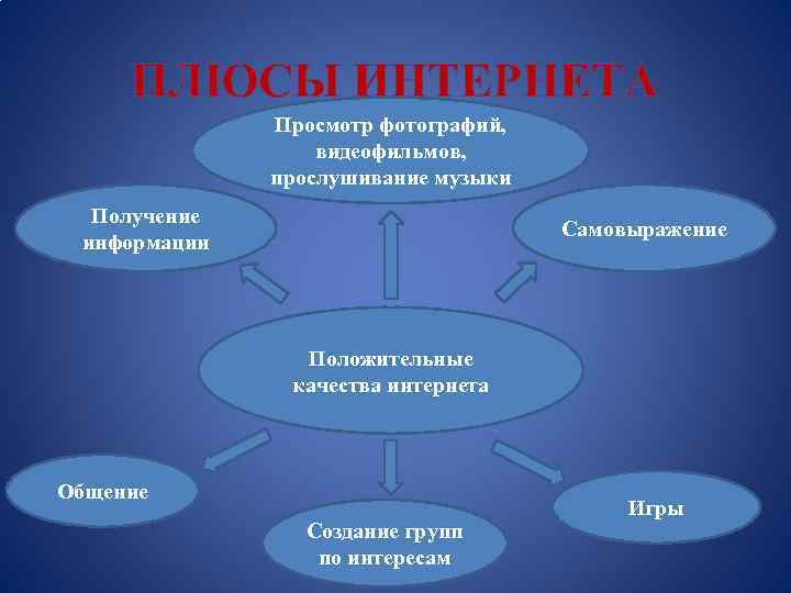 ПЛЮСЫ ИНТЕРНЕТА Просмотр фотографий, видеофильмов, прослушивание музыки Получение информации Самовыражение Положительные качества интернета Общение