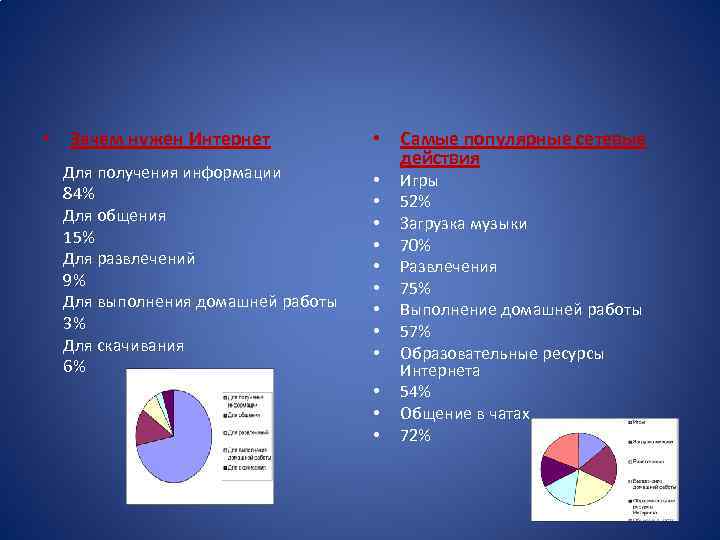  • Зачем нужен Интернет Для получения информации 84% Для общения 15% Для развлечений