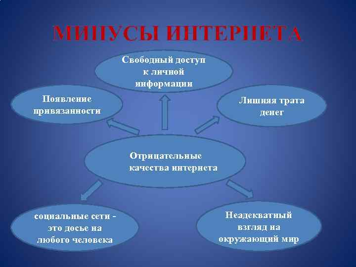 МИНУСЫ ИНТЕРНЕТА Свободный доступ к личной информации Появление привязанности Лишняя трата денег Отрицательные качества