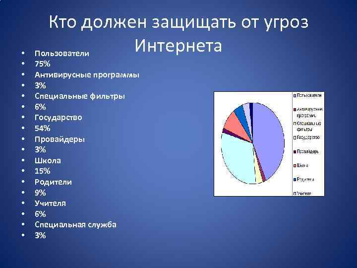  • • • • • Кто должен защищать от угроз Интернета Пользователи 75%