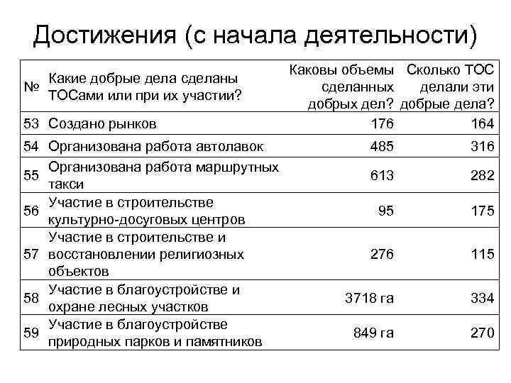 Достижения (с начала деятельности) Какие добрые дела сделаны № ТОСами или при их участии?