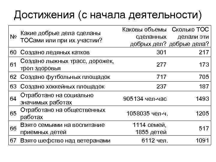 Достижения (с начала деятельности) Какие добрые дела сделаны № ТОСами или при их участии?