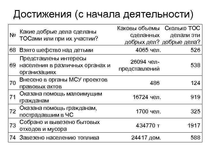 Достижения (с начала деятельности) Какие добрые дела сделаны № ТОСами или при их участии?