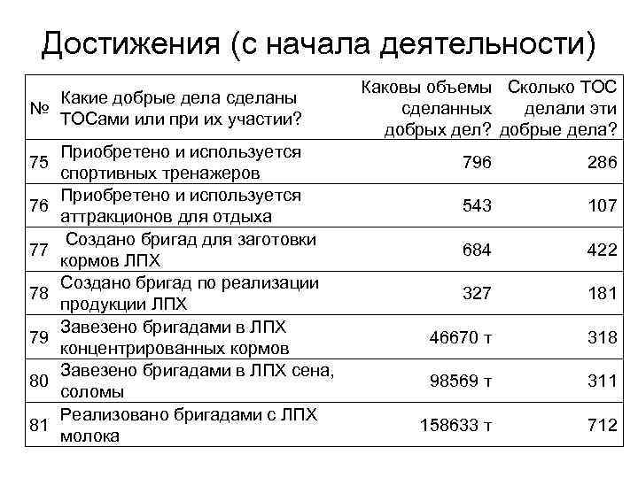 Достижения (с начала деятельности) Какие добрые дела сделаны № ТОСами или при их участии?