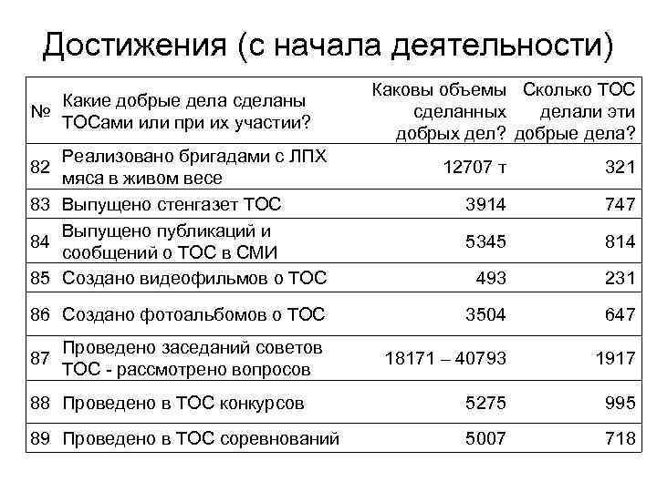 Достижения (с начала деятельности) Какие добрые дела сделаны № ТОСами или при их участии?