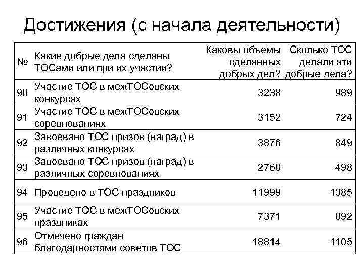 Достижения (с начала деятельности) Какие добрые дела сделаны № ТОСами или при их участии?