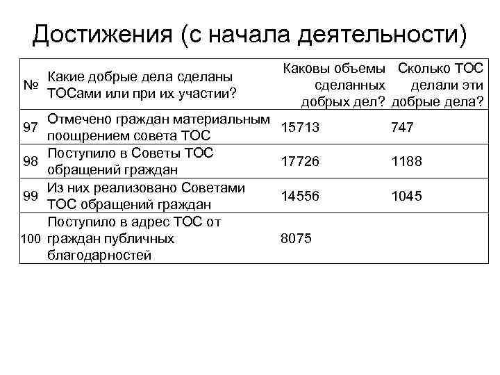 Достижения (с начала деятельности) Какие добрые дела сделаны № ТОСами или при их участии?