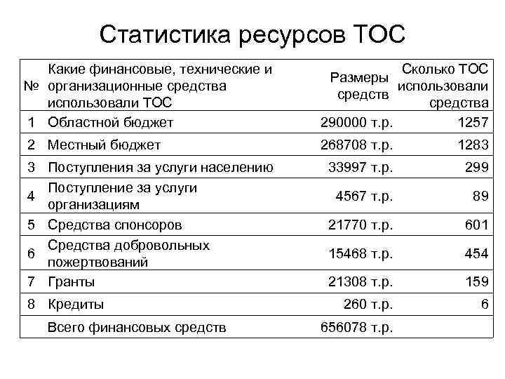 Статистика ресурсов ТОС Какие финансовые, технические и № организационные средства использовали ТОС 1 Областной