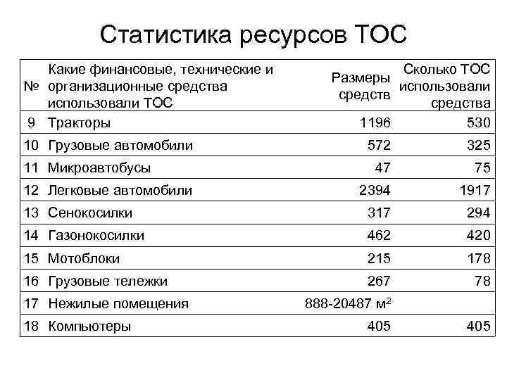 Статистика ресурсов ТОС Какие финансовые, технические и № организационные средства использовали ТОС 9 Тракторы