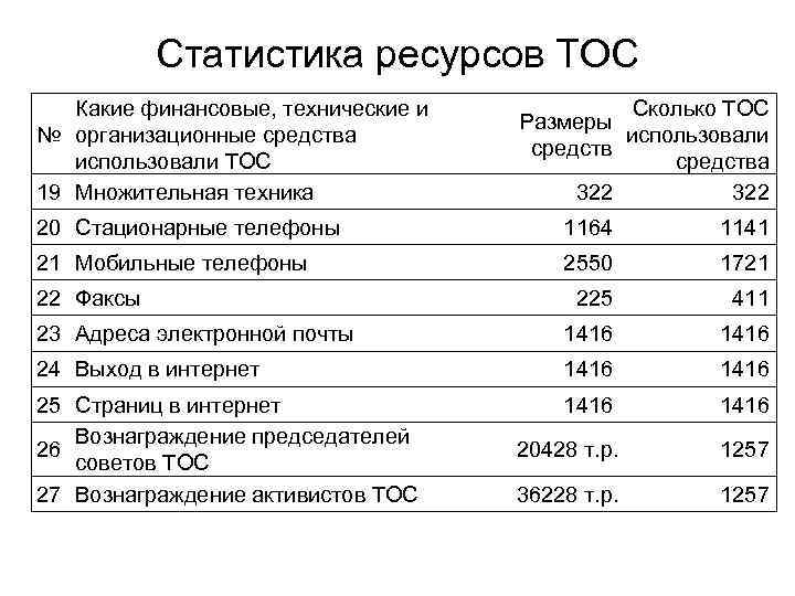 Статистические ресурсы. ТОС статистика. Имущество ТОС. Источники денежных средств ТОС. Системы ТОС В судостроении.