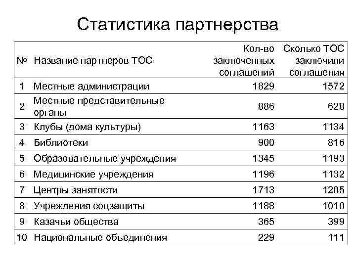 Статистика партнерства № Название партнеров ТОС 1 Местные администрации Местные представительные 2 органы 3