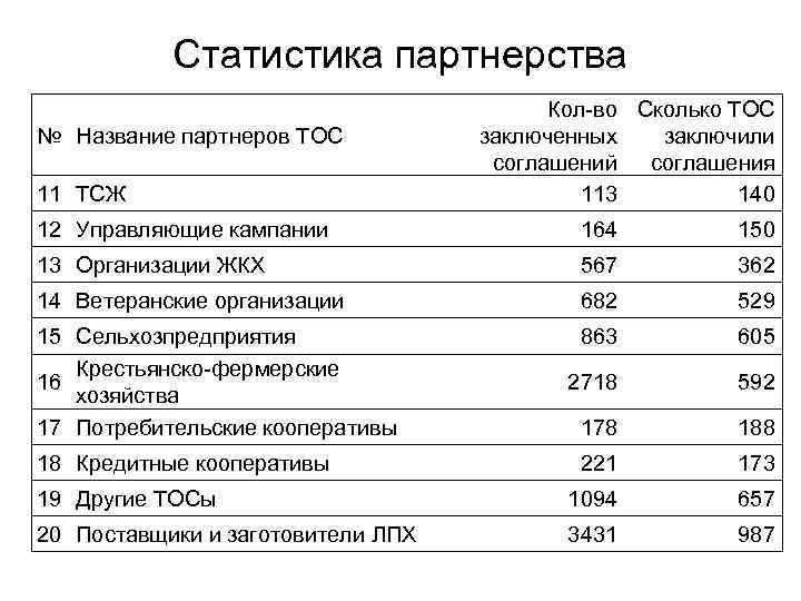 Статистика партнерства № Название партнеров ТОС 11 ТСЖ Кол-во Сколько ТОС заключенных заключили соглашений