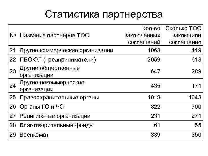 Статистика партнерства № Название партнеров ТОС 21 Другие коммерческие организации 22 ПБОЮЛ (предприниматели) Другие