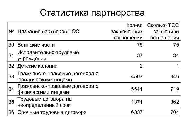 Статистика партнерства № Название партнеров ТОС 30 Воинские части Исправительно-трудовые 31 учреждения 32 Детские