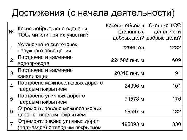 Достижения (с начала деятельности) Какие добрые дела сделаны № ТОСами или при их участии?