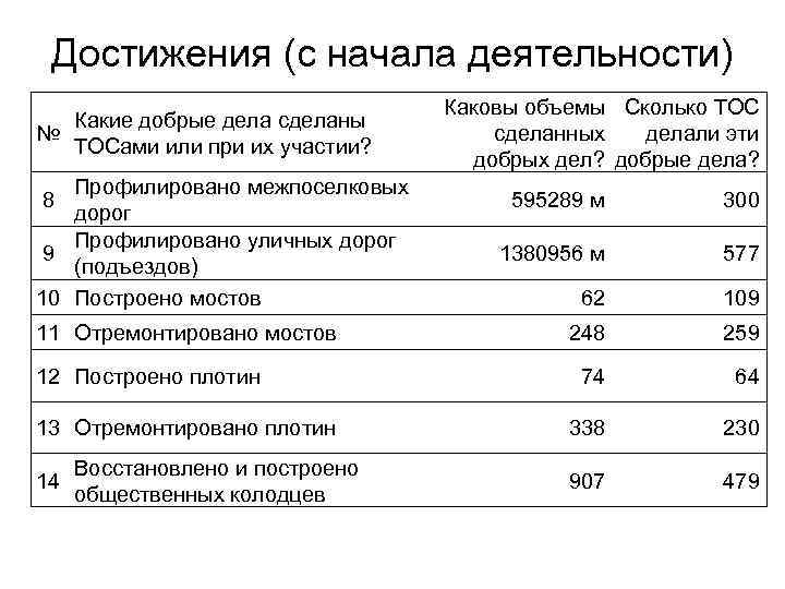 Достижения (с начала деятельности) Какие добрые дела сделаны № ТОСами или при их участии?