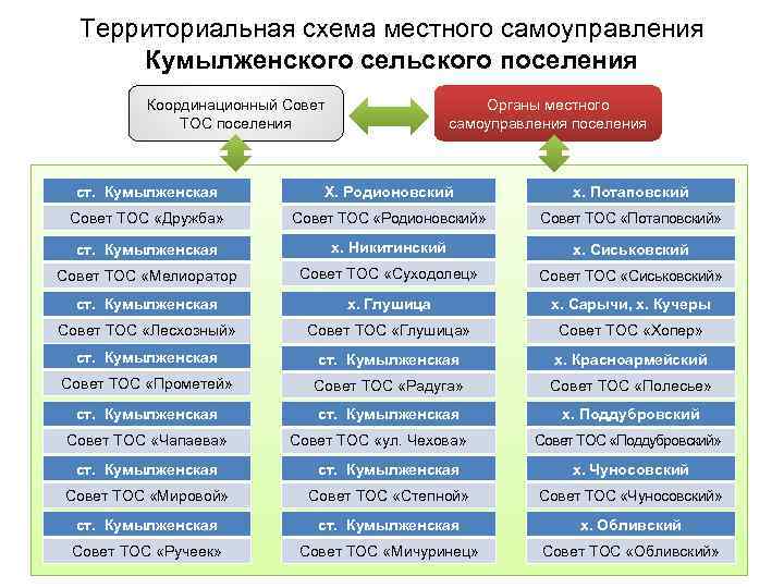 Территориальная схема местного самоуправления Кумылженского сельского поселения Координационный Совет ТОС поселения Органы местного самоуправления