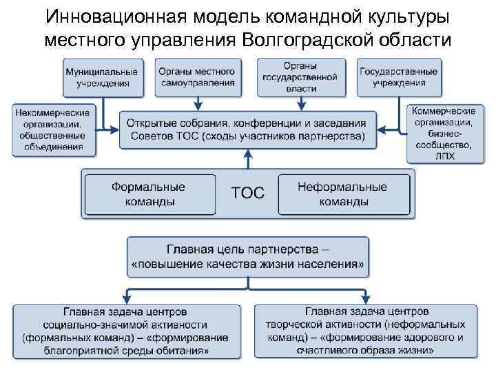 Инновационная модель командной культуры местного управления Волгоградской области 