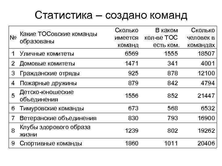 Статистика – создано команд Какие ТОСовские команды № образованы 1 Уличные комитеты 2 Домовые