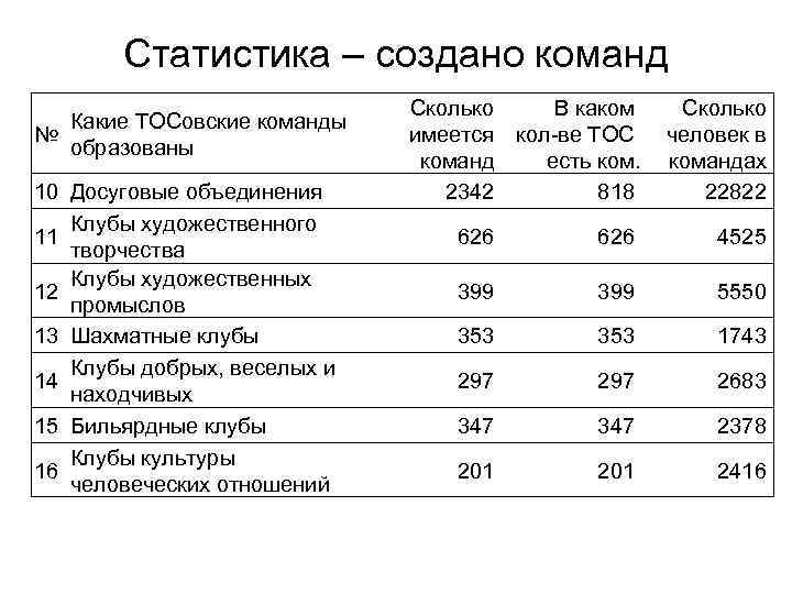 Статистика – создано команд Какие ТОСовские команды № образованы 10 Досуговые объединения Клубы художественного