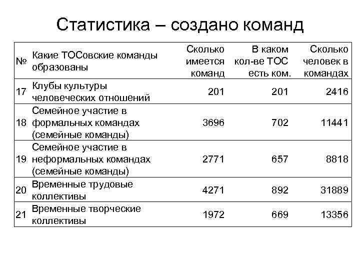 Статистика – создано команд Какие ТОСовские команды № образованы 17 18 19 20 21