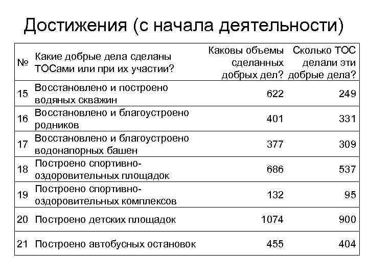 Достижения (с начала деятельности) Какие добрые дела сделаны № ТОСами или при их участии?