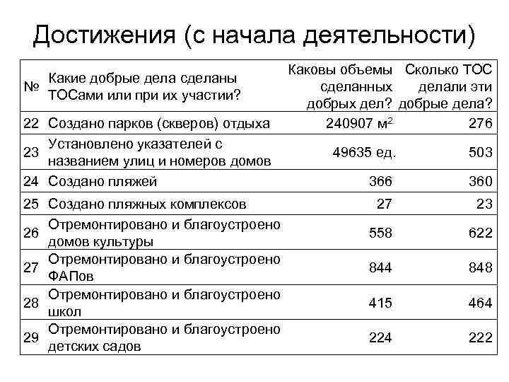 Достижения (с начала деятельности) Какие добрые дела сделаны № ТОСами или при их участии?