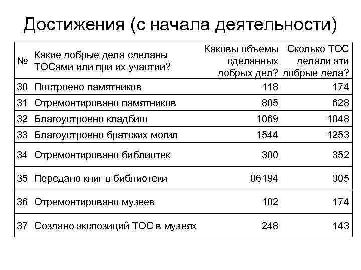 Достижения (с начала деятельности) Какие добрые дела сделаны № ТОСами или при их участии?