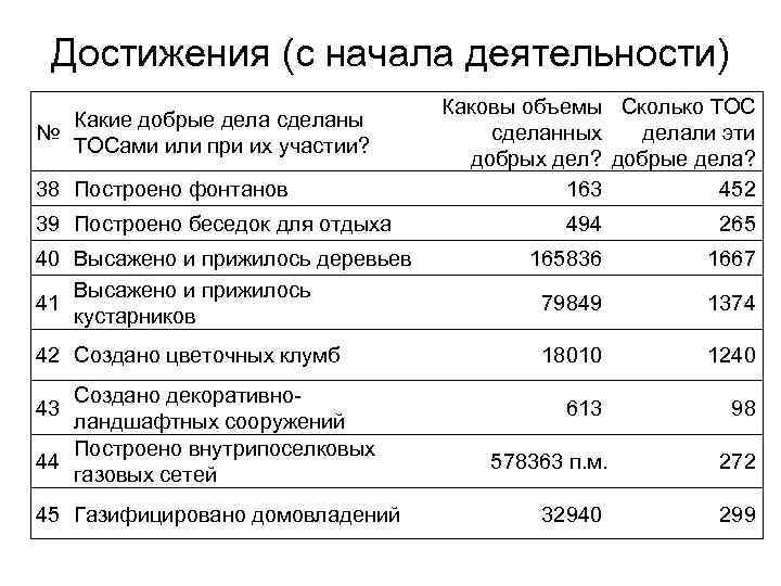 Достижения (с начала деятельности) Какие добрые дела сделаны № ТОСами или при их участии?