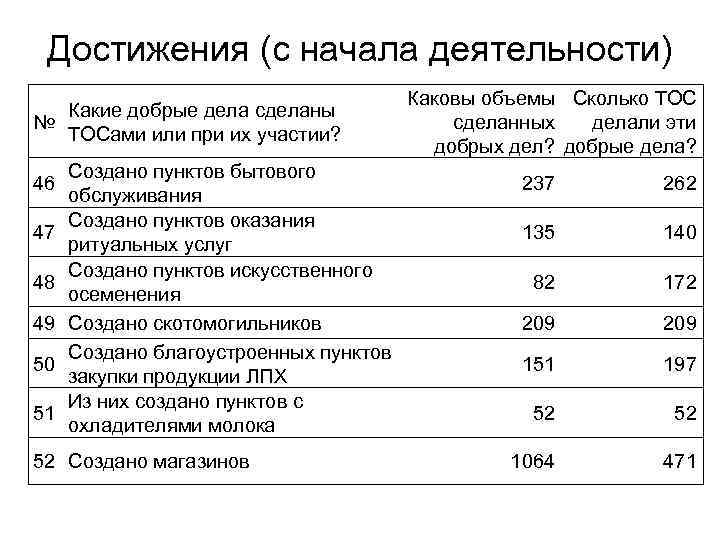 Достижения (с начала деятельности) Какие добрые дела сделаны № ТОСами или при их участии?