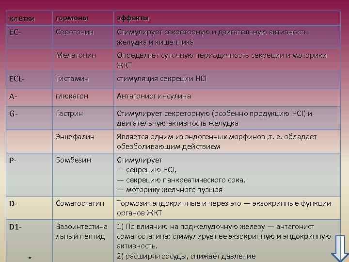 клетки гормоны эффекты ЕС- Серотонин Стимулирует секреторную и двигательную активность желудка и кишечника Мелатонин