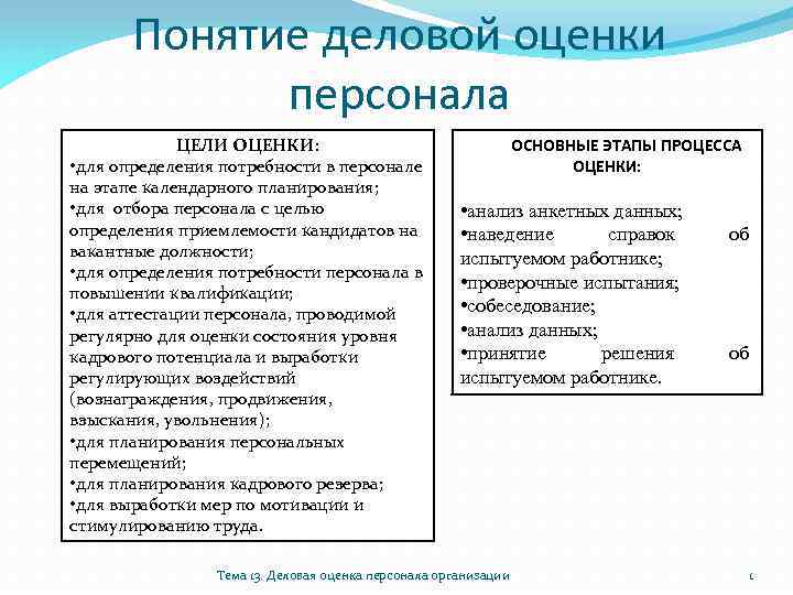 Понятие деловой оценки персонала ЦЕЛИ ОЦЕНКИ: • для определения потребности в персонале на этапе