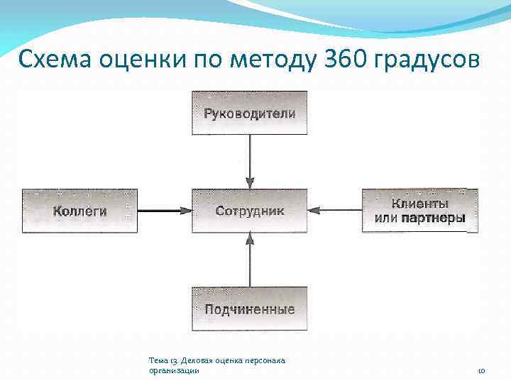 Схема оценки по методу 360 градусов Тема 13. Деловая оценка персонала организации 10 