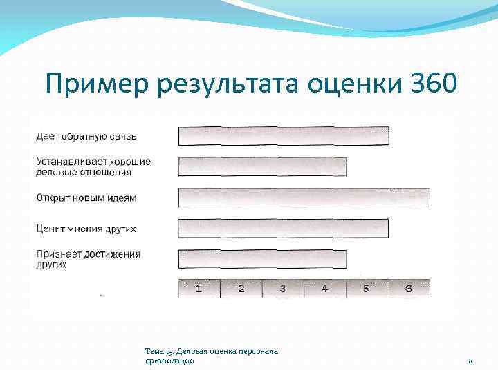 Пример результата оценки 360 Тема 13. Деловая оценка персонала организации 11 