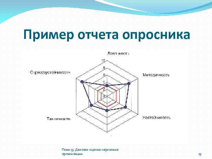 Пример отчета опросника Тема 13. Деловая оценка персонала организации 13 