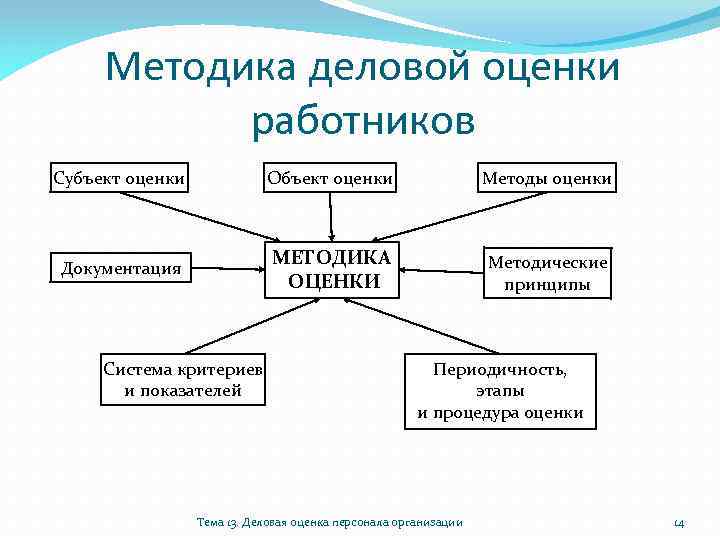 Методика деловой оценки работников Субъект оценки Объект оценки Методы оценки Документация МЕТОДИКА ОЦЕНКИ Методические