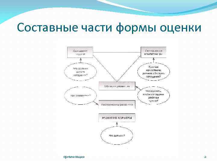 Составные части формы оценки Тема 13. Деловая оценка персонала организации 2 