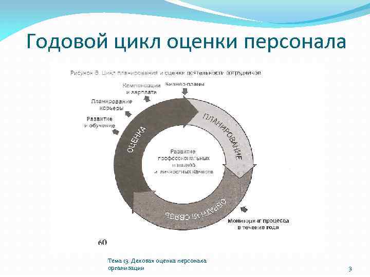 Годовой цикл оценки персонала Тема 13. Деловая оценка персонала организации 3 