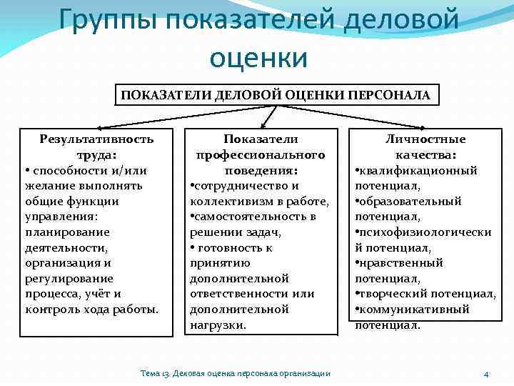 Группы показателей деловой оценки ПОКАЗАТЕЛИ ДЕЛОВОЙ ОЦЕНКИ ПЕРСОНАЛА Результативность труда: • способности и/или желание