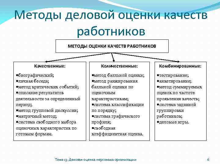 Методы деловой оценки качеств работников МЕТОДЫ ОЦЕНКИ КАЧЕСТВ РАБОТНИКОВ Качественные: ·биографический; ·личная беседа; ·метод