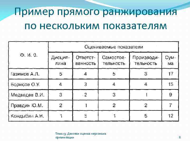 Пример прямого ранжирования по нескольким показателям Тема 13. Деловая оценка персонала организации 8 