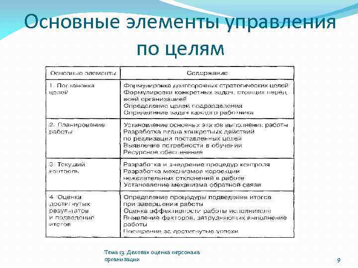 Основные элементы управления по целям Тема 13. Деловая оценка персонала организации 9 