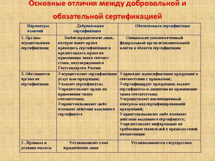 Основные отличия между добровольной и обязательной сертификацией Параметры отличий 1. Органы осуществления сертификации 2.