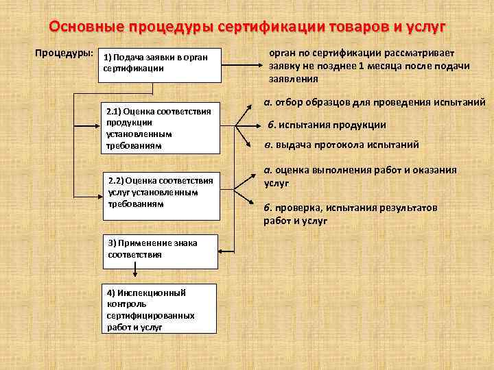 Основные процедуры сертификации товаров и услуг Процедуры: 1) Подача заявки в орган сертификации 2.