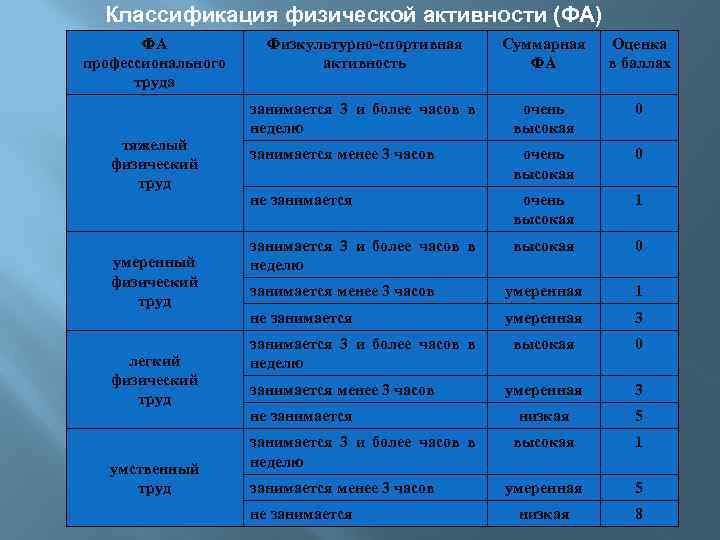 Классификация физической активности (ФА) ФА профессионального труда тяжелый физический труд умеренный физический труд легкий