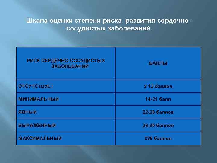 Шкала оценки степени риска развития сердечнососудистых заболеваний РИСК СЕРДЕЧНО-СОСУДИСТЫХ ЗАБОЛЕВАНИЙ ОТСУТСТВУЕТ МИНИМАЛЬНЫЙ БАЛЛЫ ≤